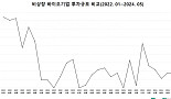 5월 비상장 바이오투자, 1곳 SI 250억 