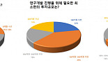 韓바이오 27.5%, 
