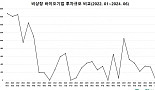 6월 비상장 바이오투자, 1곳 140억..”신약투자 제로(0)”