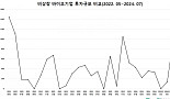 7월 비상장 바이오투자, 4곳 1048억 