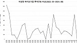 8월 비상장 바이오투자, 다시 
