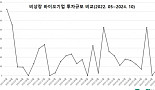 10월 비상장 바이오투자, 신약개발 3곳 290억 “단비”
