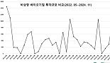 11월 비상장 바이오투자, 5곳 993억..