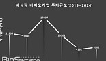 2024년 비상장 바이오투자 5102억 