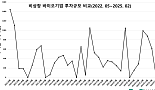 2월 비상장 바이오투자, 다시 제로(0)..'멈춰버린 시간'