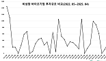 4월 비상장 바이오투자, '3월이어 또 1곳'..290억 