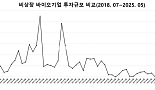 5월 비상장 바이오투자, 연속4개월 합산 