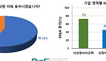 [창간설문]韓비상장 바이오텍 73%, “M&A 열려있어”