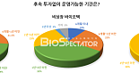 [창간설문]韓바이오 27.8%, 후속투자 없이 