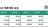 [창간설문]韓바이오 36.7%, 이젠 “인력채용 확대”