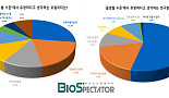 [창간설문]韓바이오 47%, 항체기반 에셋 “글로벌 유망”
