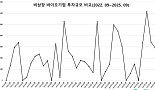 9월 비상장 바이오투자, 3곳 581억..