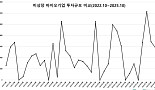 10월 비상장 바이오투자, 2곳 678억..