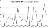 11월 비상장 바이오투자, 1곳 108억..