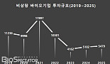 2025년 비상장 바이오투자 5479억 “항체/ADC 몰려”