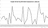 3월 비상장 바이오투자, 3곳 675억..