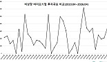 4월 비상장 바이오투자, 2곳 525억..“조심스런 분위기”