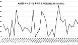 5월 비상장 바이오투자, 3곳 835억..