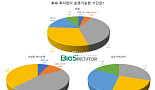 [창간설문]韓바이오 37.3%, 후속투자없이 