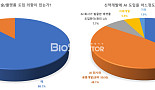 [창간설문]韓바이오 10社중 9社, “AI 도입의향 있다
