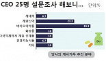 [창간 CEO설문⓶]'바이오신약' 간다..유망기업은 '한미'
