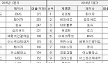 20세기 발매 고지혈증약, 韓의약품시장 대권에 도전