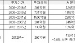 ‘수익률 50%는 기본’..빅3 제약사, 투자의 귀재?