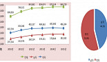 작년 목디스크 진료 환자 87만명..5년새 24%↑