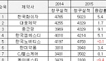 실적 좋다던 국내 제약사들, 처방약 시장 '속빈 강정'