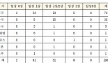 글로벌 항암제 연구 'Car-T'에 집중..임상만 100건