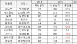 국산신약 처방실적 '희비'..'듀비에' 뜨고ㆍ'스티렌' 지고