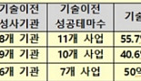 범부처신약개발사업단, 인터비즈 2016 참여