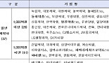 동아에스티, 3년 만에 혁신형제약기업 재인증