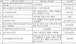 제약ㆍ바이오업체들, '희귀의약품 지정'에 목메는 까닭
