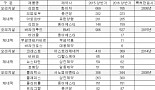 '잘가나는 복제약' '못나가는 복제약' 이유있는 사연