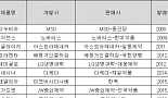 ‘경쟁업체도 OK’..제약업계, 실속형 제휴 확산 왜?