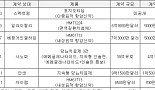 한미약품, 추가 반영할 신약수출 계약금은 얼마일까