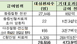 알부민주사제 건보적용 확대..간이식 환자 180만→9만원 부담