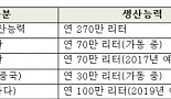 녹십자, 혈액제제 공장 2호 완공..생산규모 2배 확대