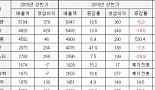 '어렵다더니 매출 껑충'..외형성장 노하우 터득한 제약사들