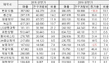 제약사 3곳 중 2곳 R&D 투자 늘려..한미약품 '최다'