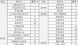 3년새 리베이트 의약품 681개 판매금지 처분..실효성은 있나