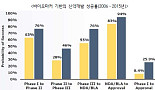 신약개발의 핵심열쇠 '바이오마커'..성공률 3배↑