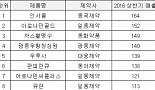 한국에서 가장 많이 팔린 일반의약품은?