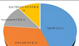 3.5년간 임상시험 개시 2230건 실패는 166건..전부일까