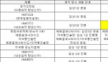 한미약품 기술수출 9건중 1건 ‘낙오’..다른 신약 진행상황은?