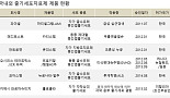 줄기세포치료제, 글로벌시장 선점 위한 치열한 경쟁들