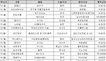 ‘한미약품 기저효과’..올해 제약사 기술수출 큰폭 축소