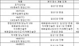한미약품, 사노피에 기술수출한 당뇨신약 내년 임상3상 착수