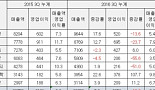 ‘캐시카우 상실의 시대’..제약사들, 올해 내실 없는 성장세